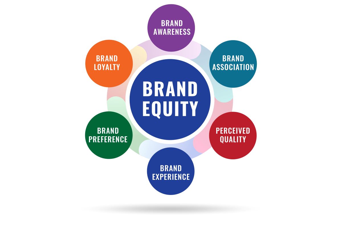 Brand Equity